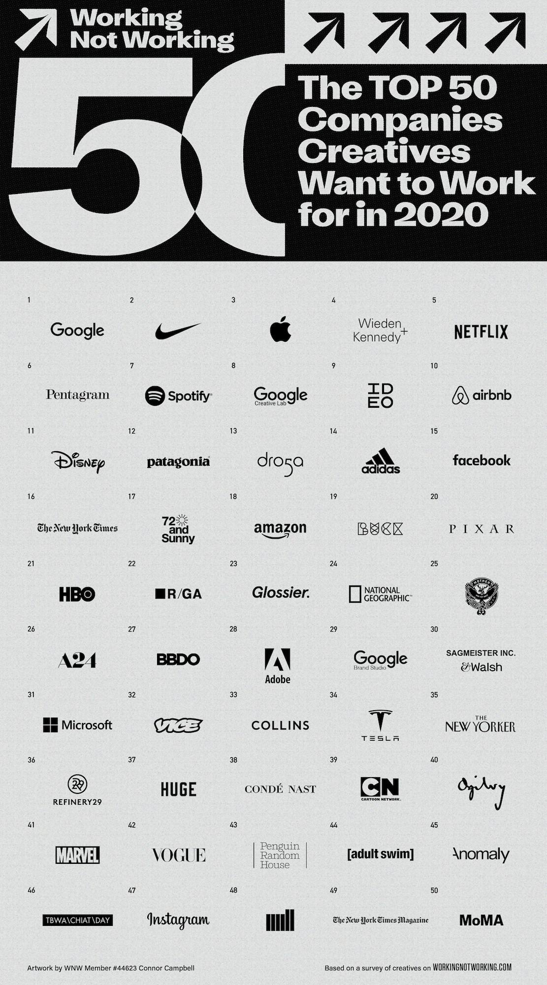 Working Not Working lists top 50 companies where creatives want to work